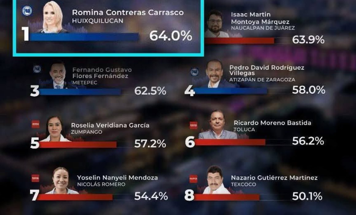Cuatro municipios mexiquenses lideran en percepción ciudadana por avances en seguridad y servicios