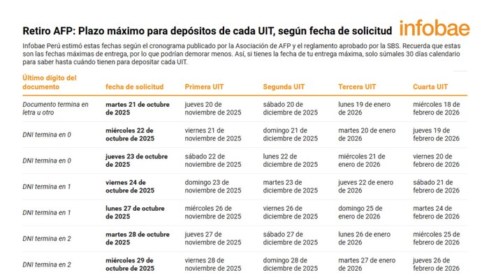 Fechas clave para el retiro de AFP de hasta 4 UIT: conoce el calendario y los plazos máximos