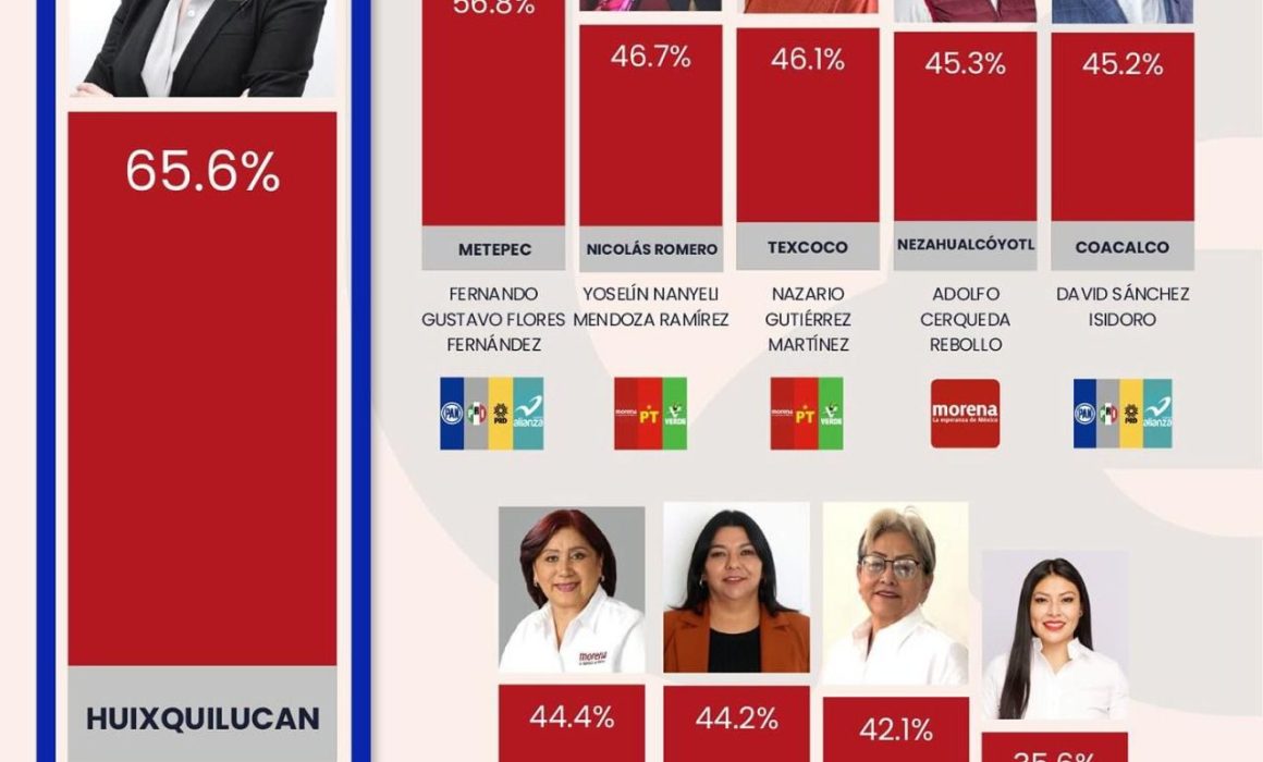 Morena enfrenta rechazo en municipios clave del Estado de México: Texcoco, Nezahualcóyotl, Tultitlán y Chalco con las aprobaciones más bajas