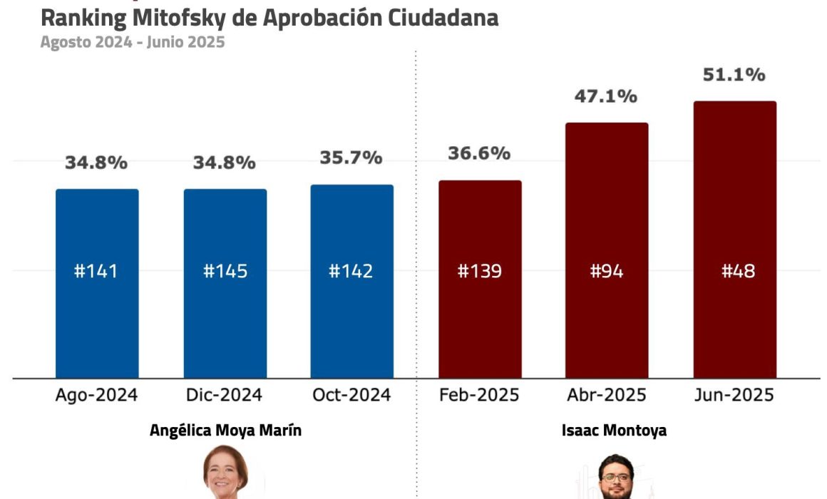 Naucalpan y su alcalde Isaac Montoya Márquez destacan por mayor aprobación ciudadana según Mitofsky