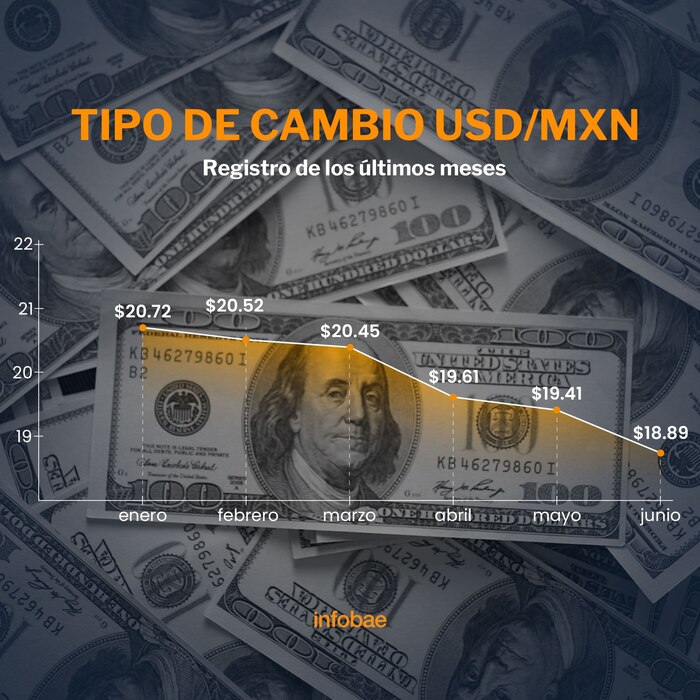 Peso mexicano inicia la semana con ligera alza tras mejoras en las tensiones comerciales entre EE. UU. y China